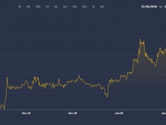 Биткоин показал взрывной рост