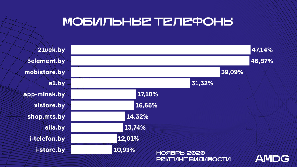 Шторм в Яндексе: что изменилось в ноябре? Рейтинг видимости от АMDG