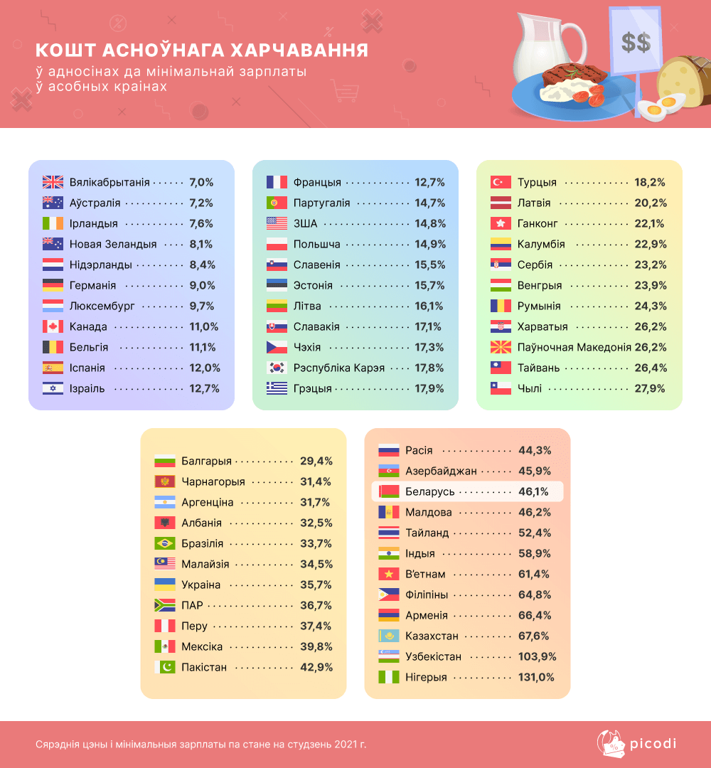 Минимальная зарплата в Беларуси выросла в рублях, но упала в долларах. А что в других странах?