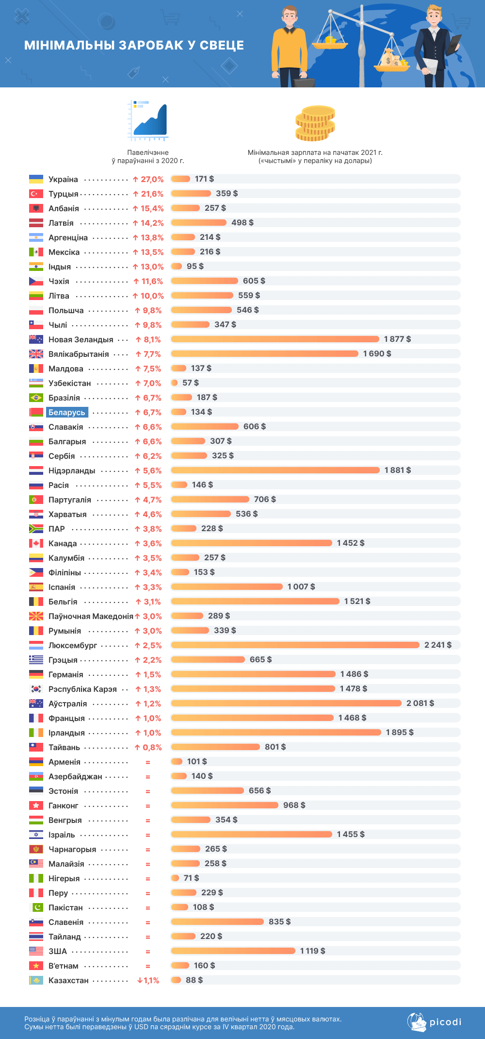 Минимальная зарплата в Беларуси выросла в рублях, но упала в долларах. А что в других странах?