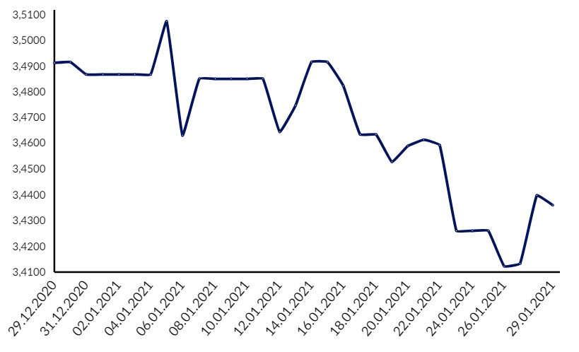 Почему пошел расти доллар? Экономист Иосуб рассказал, какой курс в 2021 году считает "фантастическим", а какой реальным