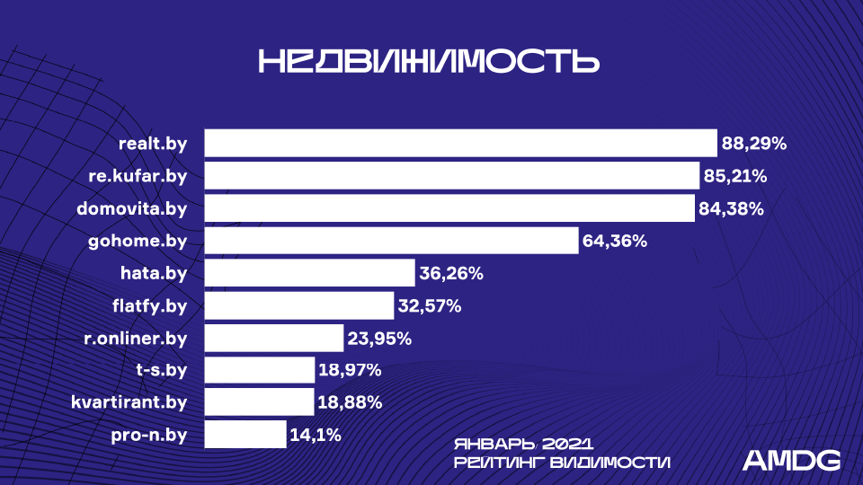 Как апдейты Яндекса и Google влияют на белорусские сайты? Рейтинг видимости от AMDG за январь