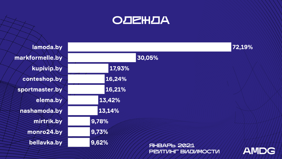 Как апдейты Яндекса и Google влияют на белорусские сайты? Рейтинг видимости от AMDG за январь