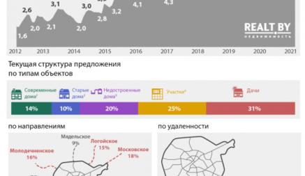 Самый низкий спрос за последние 7 лет. Обзор по загородной недвижимости за январь 2021 года