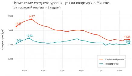 Мониторинг цен предложения квартир в Минске за 25 января — 1 февраля 2021 года