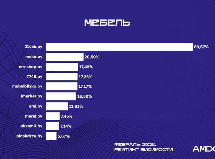 Что изменилось в выдаче за февраль? Рейтинг видимости AMDG