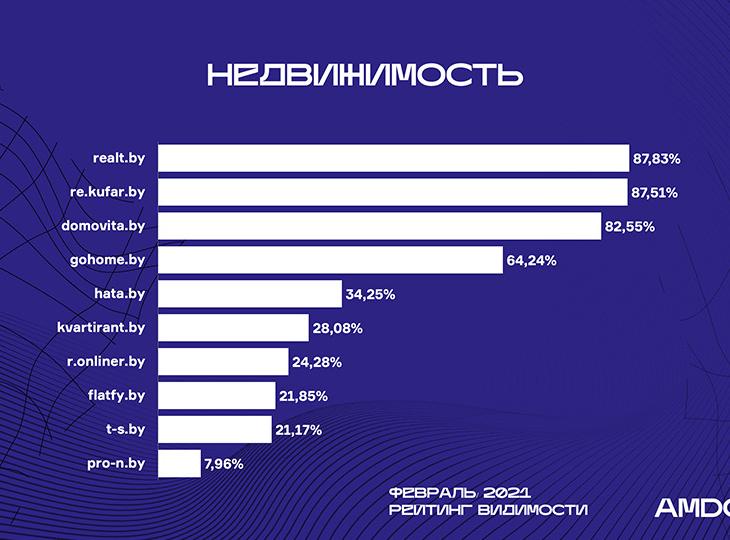 Что изменилось в выдаче за февраль? Рейтинг видимости AMDG