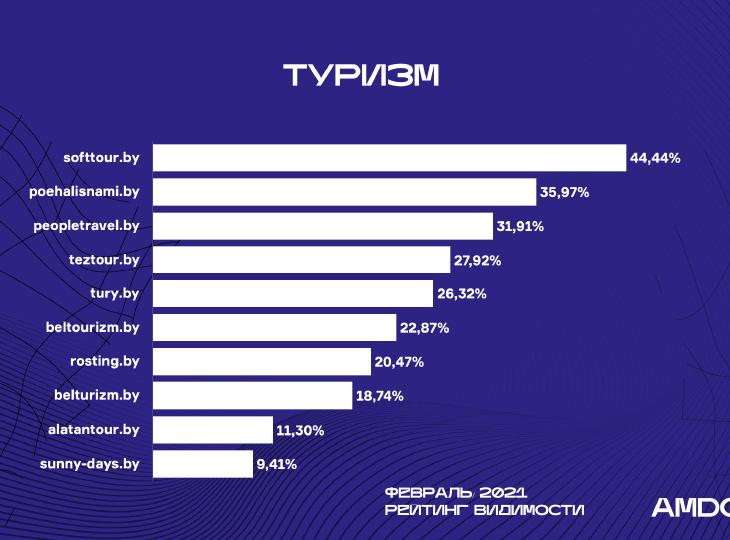 Что изменилось в выдаче за февраль? Рейтинг видимости AMDG