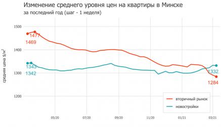 Мониторинг цен предложения квартир в Минске за 1-8 марта 2021 года