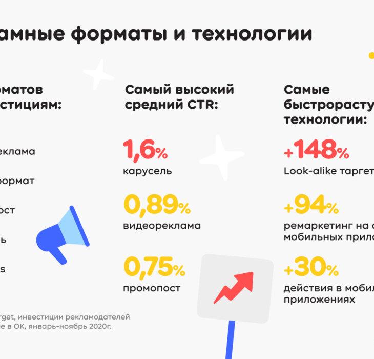 Число рекламодателей в Одноклассниках выросло на 35% в 2020 году