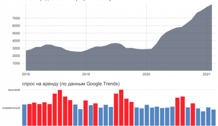 Цены застыли, а количество объектов снова растет. Обзор рынка аренды квартир в Минске за февраль 2021 года