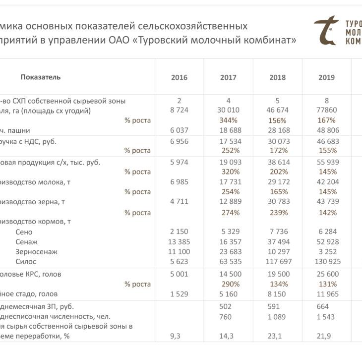 Экспорт сыров из Турова взлетел до 86 млн долларов