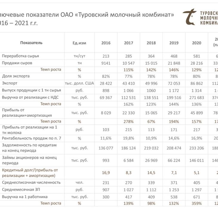 Экспорт сыров из Турова взлетел до 86 млн долларов