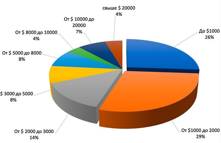 Итоги рейтинга SMM-агентств 2021 года