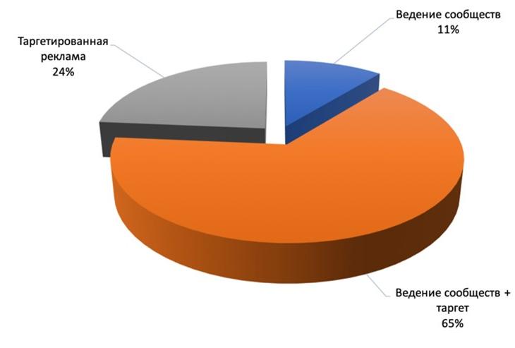 Итоги рейтинга SMM-агентств 2021 года