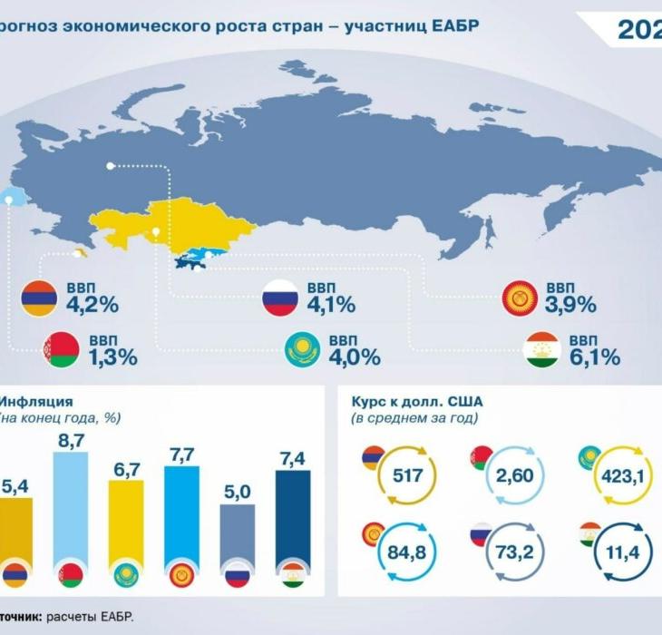 В ЕАБР рассказали, каким будет курс белорусского рубля к концу 2021 года. И инфляция