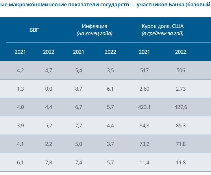 В ЕАБР рассказали, каким будет курс белорусского рубля к концу 2021 года. И инфляция