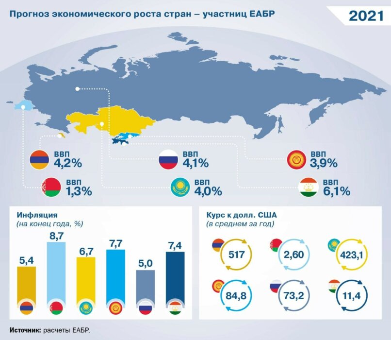 Минэкономики ожидает роста белорусской экономики на 3,3%. Какие еще есть прогнозы и как в соседних странах?