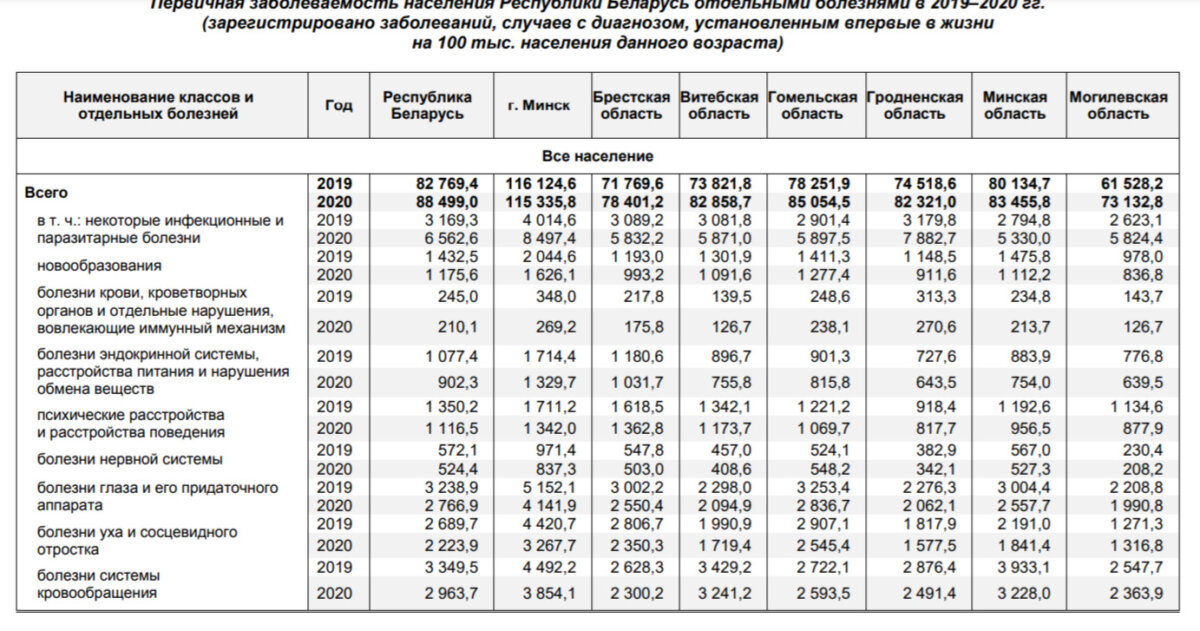 В Беларуси в 2020 году в больницах умерло 56,8 тыс. человек. Это больше, чем в 2019, почти на 16 тыс. — РНПЦ МТ