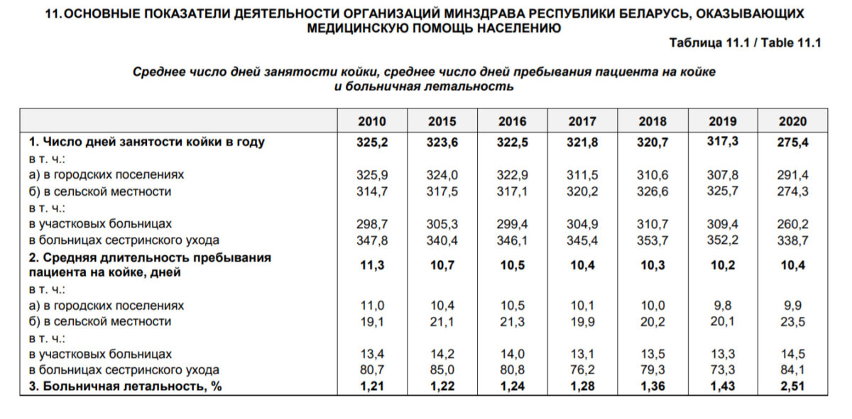В Беларуси в 2020 году в больницах умерло 56,8 тыс. человек. Это больше, чем в 2019, почти на 16 тыс. — РНПЦ МТ