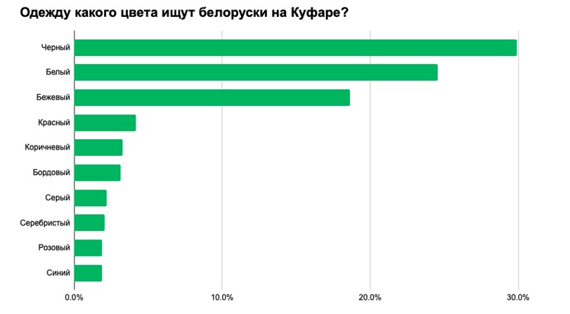 Что носят белорусы: самые популярные вещи, размеры и цвета