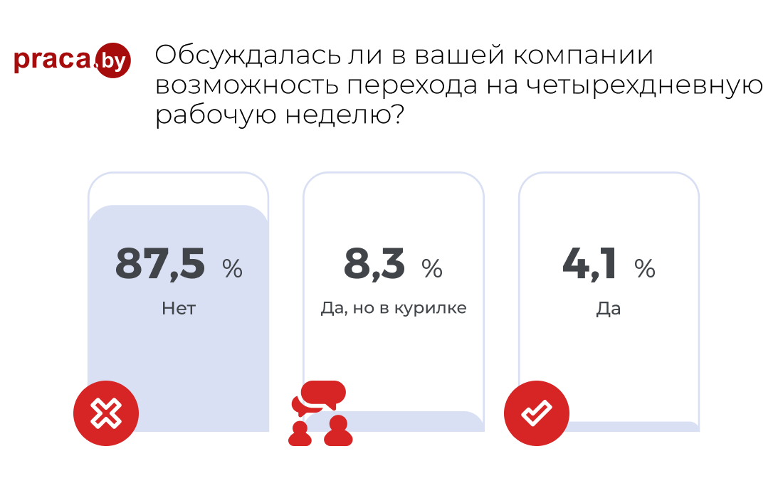 Работать четыре дня в неделю, но получать зарплату за пять? В Беларуси проводят эксперимент