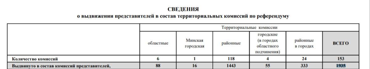 Разница с реальностью в 10 раз. Новый глава ЦИК Беларуси поделился своими подсчетами. Но что-то пошло не так