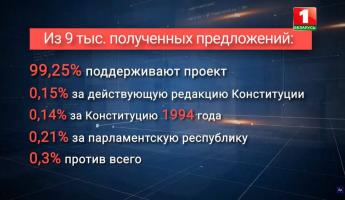 Итого — больше 100%. На БТ показали цифры, как белорусы относятся к референдуму. Но что-то пошло не так