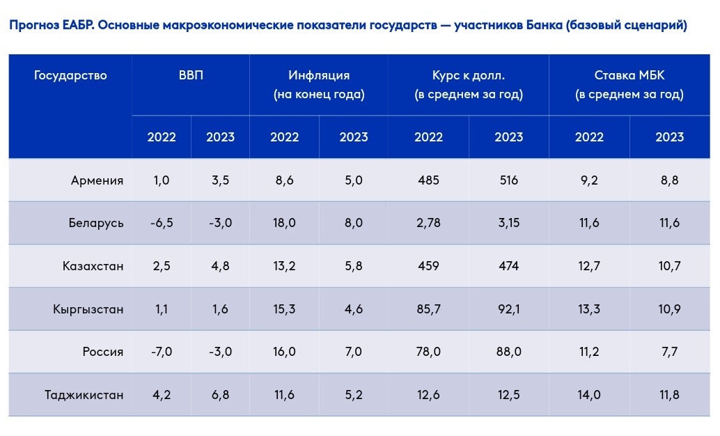 В ЕАБР спрогнозировали 18% инфляции в Беларуси и падение ВВП на 6,5%. Сказали и когда экономика восстановится