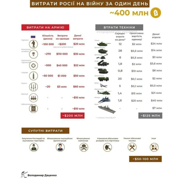 Россия тратит на войну в Украине $400 млн в день — «Forbes Украина». Как посчитали?