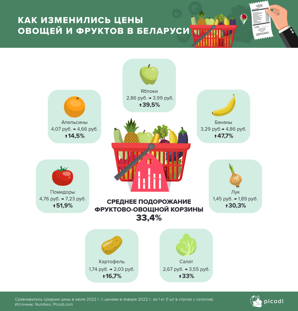 Беларусь заняла второе место среди 94 стран мира по росту цен на овощи и фрукты — Picodi