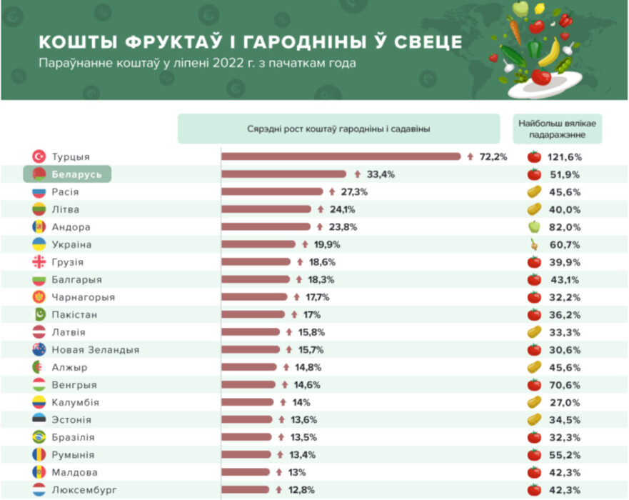 Беларусь заняла второе место среди 94 стран мира по росту цен на овощи и фрукты — Picodi