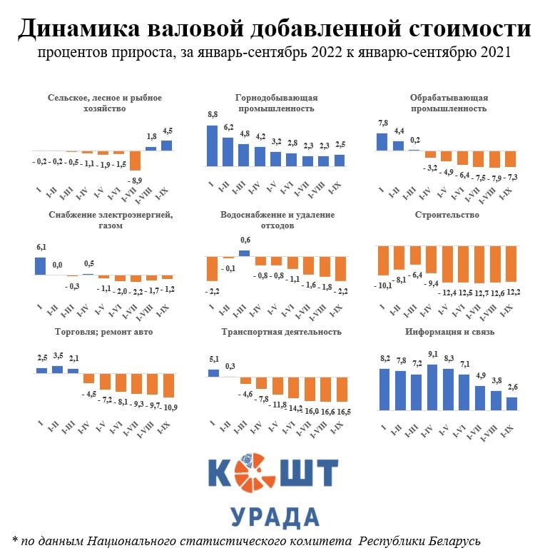 Белорусская экономика отскочила от дна. Эксперты заявили о «восстановительном росте»