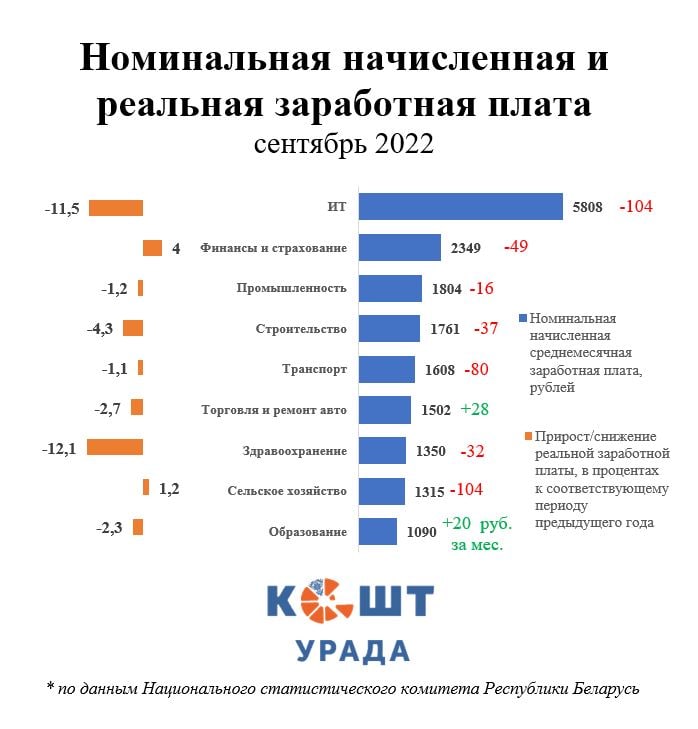 У кого из белорусов зарплаты в сентябре выросли, а у кого — упали? Данные Белстата