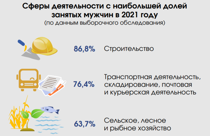 В Беларуси целых 4 города, где мужчин больше, чем женщин — Белстат