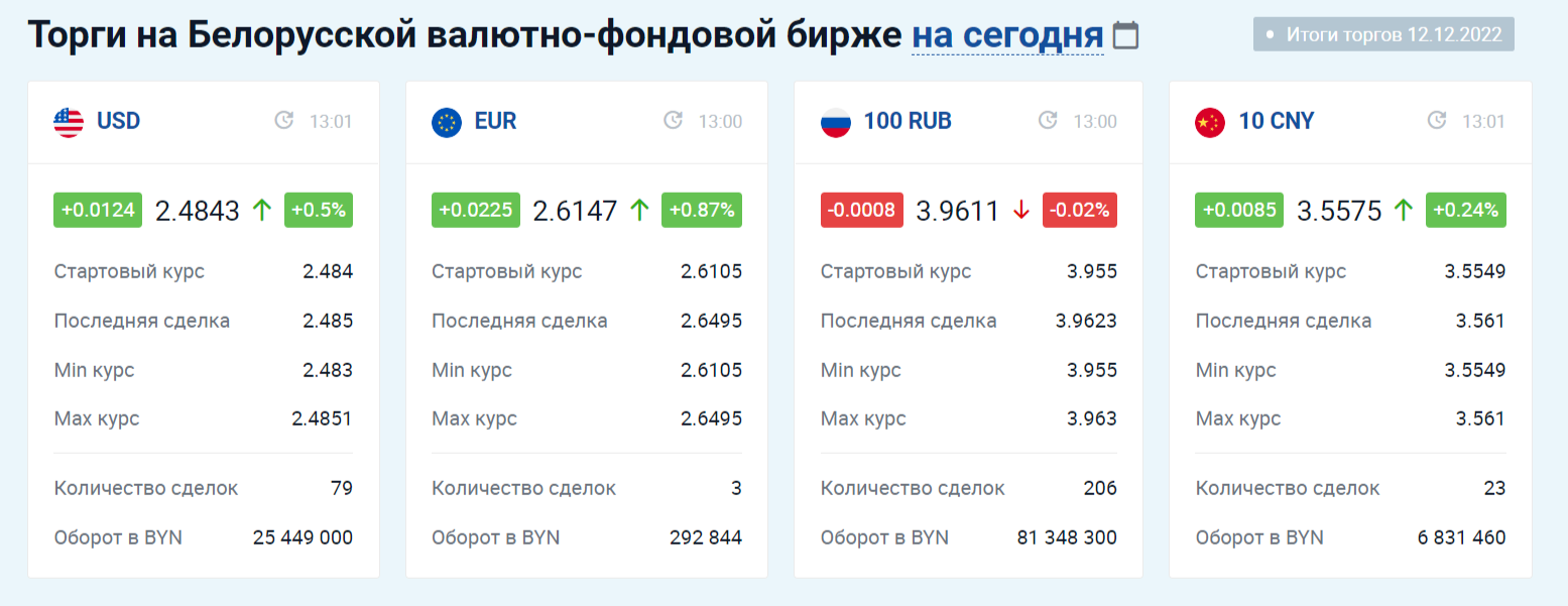 Доллар вырос до максимума за 5,5 недель на белорусских валютных торгах