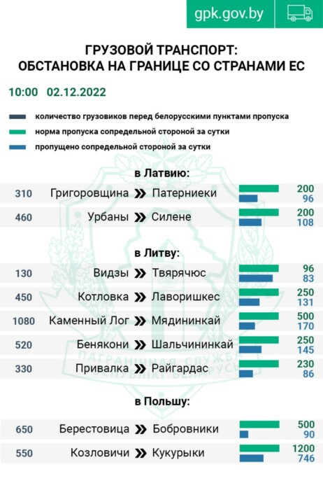 Очереди на белорусских пунктах пропуска в Европу достигли тысяч фур
