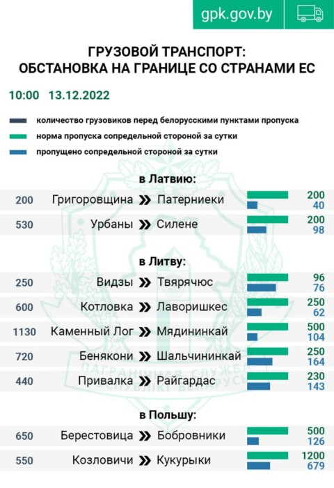 Более 5 тыс. фур скопилось на границах Беларуси с ЕС