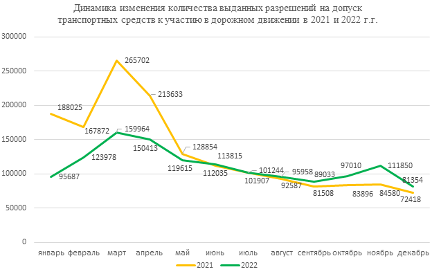 Техосмотр в 2022 году прошли на 15.8% меньше белорусов, чем в 2021