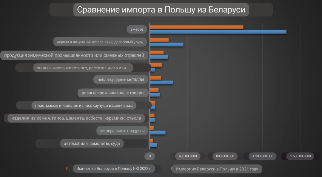 Беларусь экспортировала в Польшу на миллиард евро. Что туда вывозили?