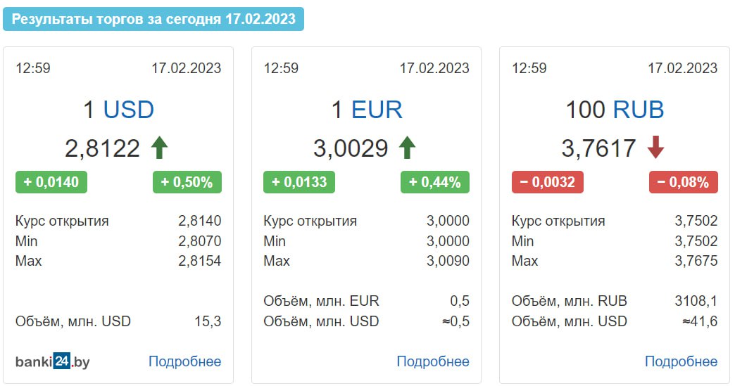 Курс доллара поднялся до 2,8 белорусских рубля