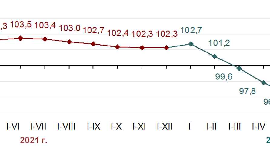 Вот как выглядела динамика ВВП Беларуси в 2021-2022 годах. Источник: Белстат.