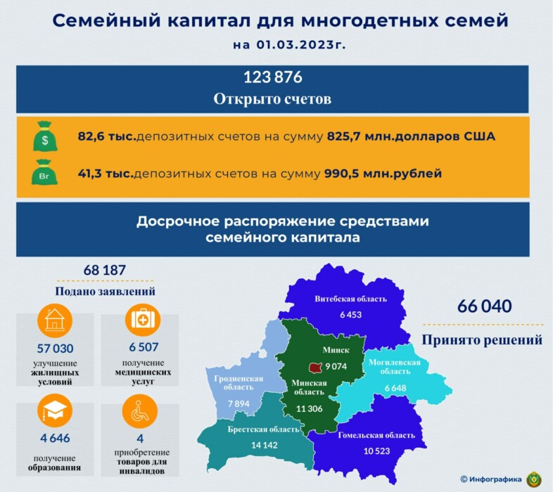 На что белорусы могут потратить "Семейный капитал" в 2023 году? Рассказали в Минтруда