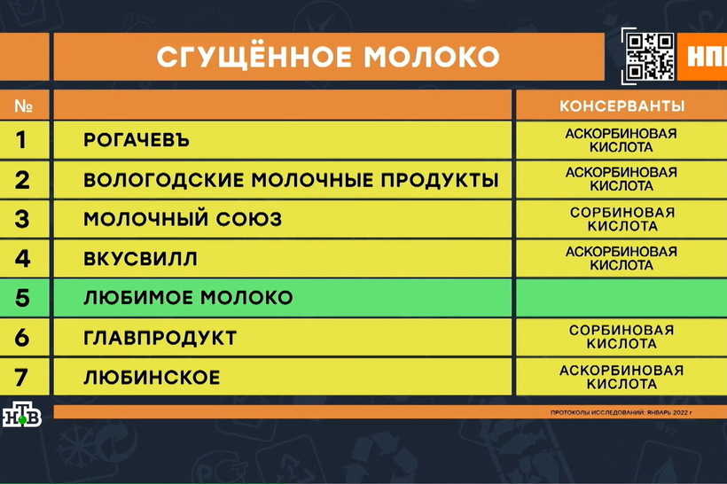 На российском ТВ заявили о добавках в рогачевской сгущенке. Что сказал производитель?