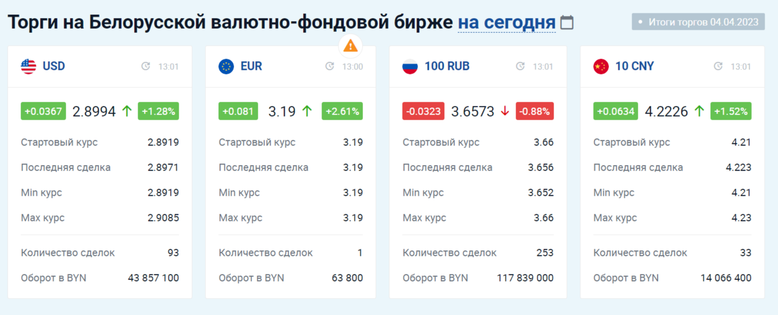 Курс доллара резко вырос почти до 2,9 BYN. Что с другими валютами?