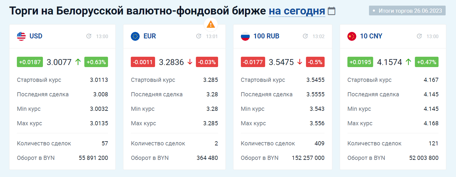 Курс доллара в Беларуси подскочил до максимума за 15 месяцев. Что будет дальше?