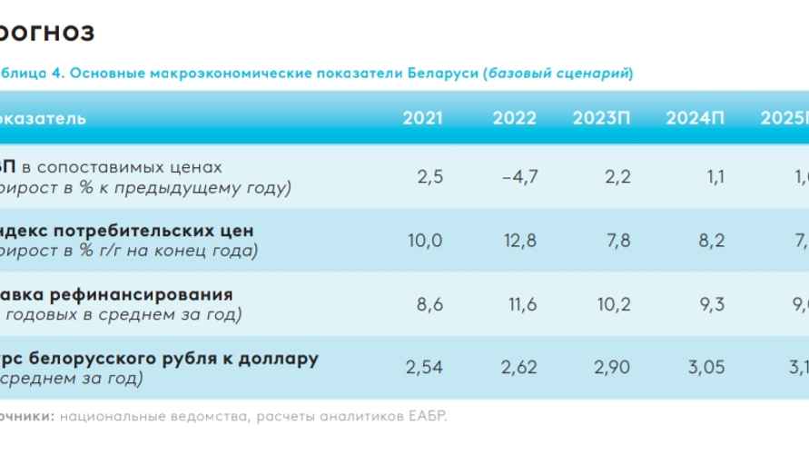 Прогноз ЕАБР