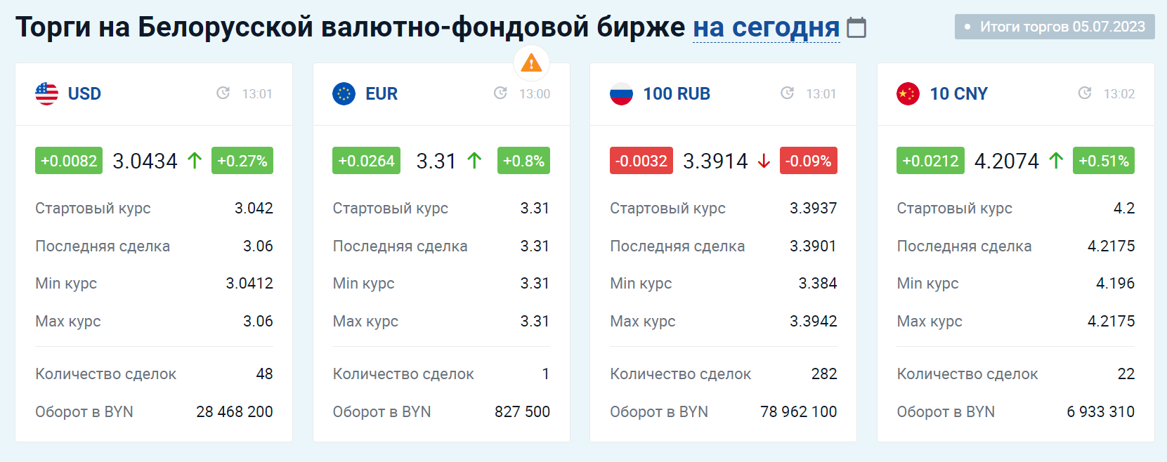 Доллар в Беларуси подорожал 8-й раз подряд. Какой рекорд побил на торгах 5 июля?