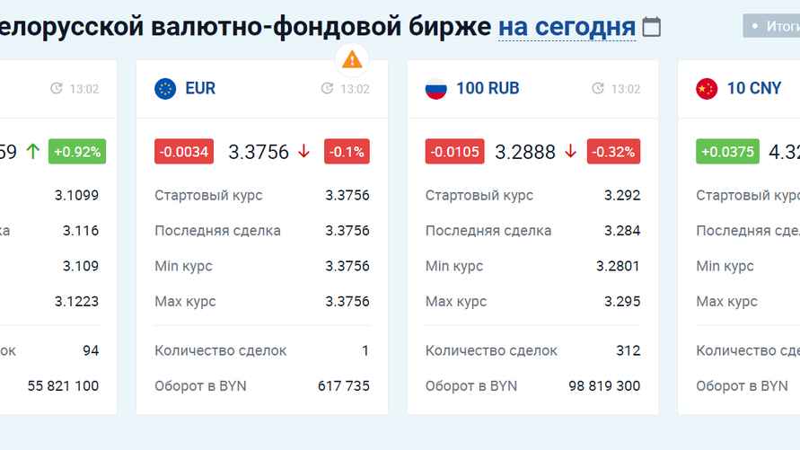 Данные с сайта Myfin