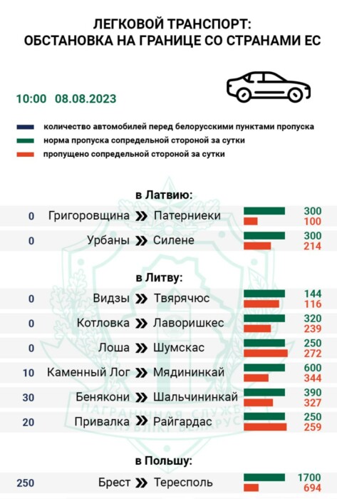 Очередь авто на границе Беларуси и Польши за сутки выросла в 25 раз. В ГПК объяснили, в чём причина